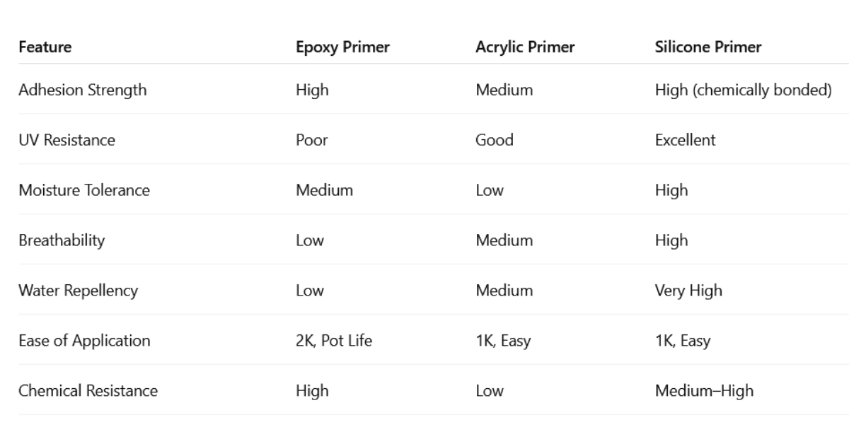 Silicone Based Primer for Concrete: Preparation Tips for Perfect Adhesion